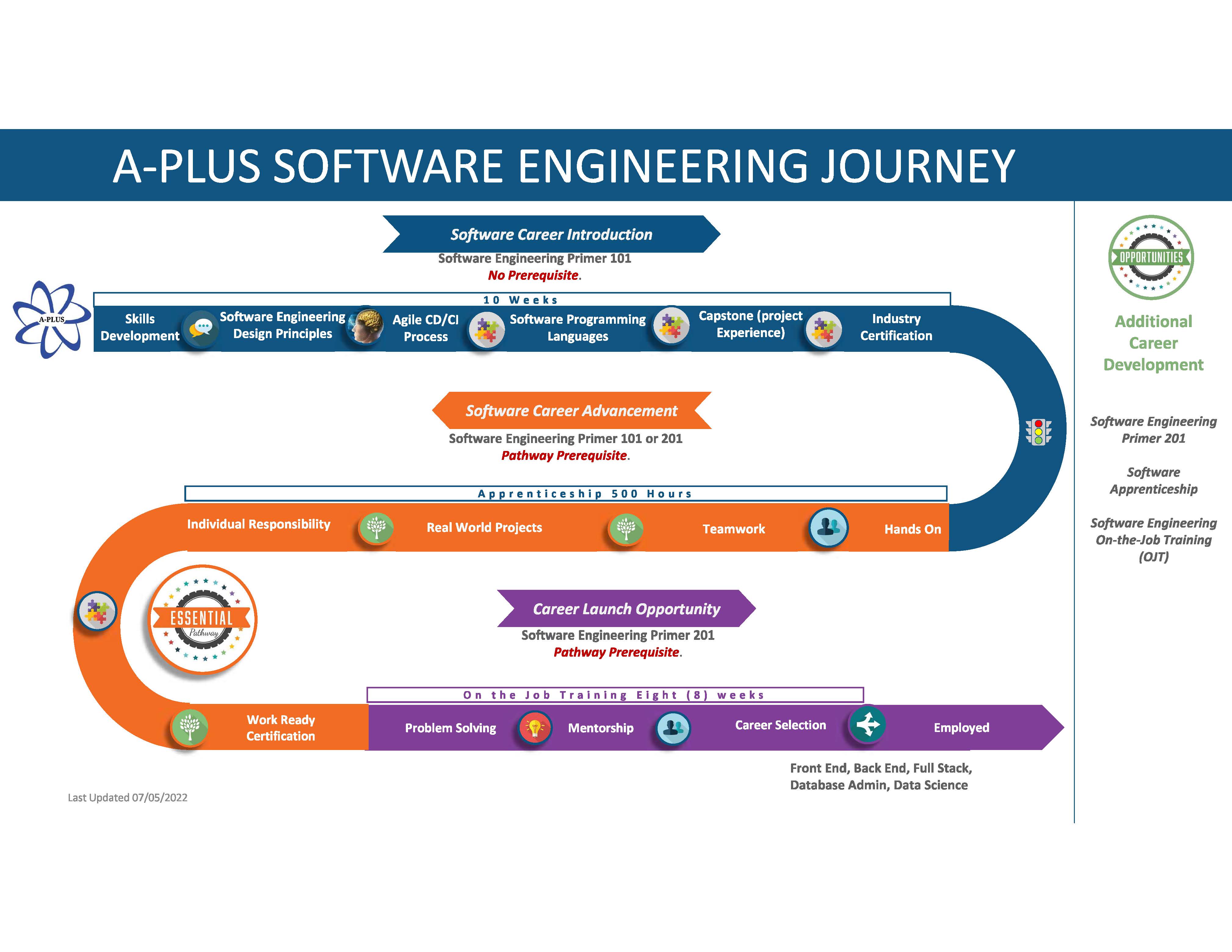 A-PLUS Software Engineering Journey Infographic.jpg